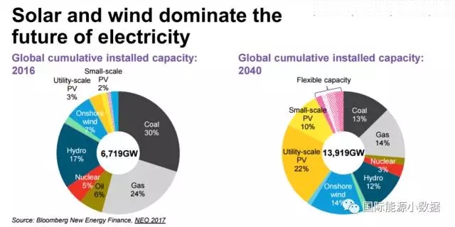  根据彭博新能源财经(BNEF)的数据，2016年全球电力装机6719吉瓦，其中煤电占比30%，其次是天然气发电(24%)、水电(17%)、陆上风电(7%)、燃油(6%)、光伏(5%)、核电(5%)。可见，2016年化石能源发电容量占比达到60%.BNEF预测2040年全球电力装机将达到13919吉瓦，届时光伏装机容量占比将达到32%(22%公共事业级光伏电站、10%小型光伏系统)，其次是陆上风电(14%)、天然气发电(14%)、煤电(13%)、水电(12%)、核电(2%)