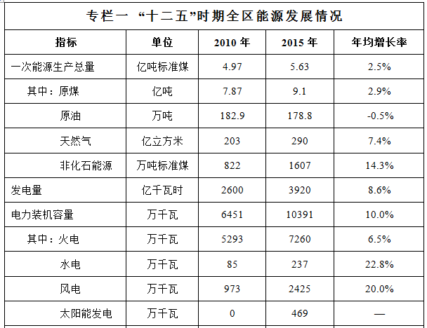 ?橙電網(wǎng)輸配電獲悉，近日內(nèi)蒙古自治區(qū)能源發(fā)展“十三五”規(guī)劃 印發(fā)，該區(qū)結(jié)合全國(guó)電力供需整體形勢(shì)、電源基地開(kāi)發(fā)進(jìn)度等因素，堅(jiān)持適度超前的原則，采用大容量、遠(yuǎn)距離、高效率的特高壓先進(jìn)輸電技術(shù)，加快電力外送通道及配套接網(wǎng)工程建設(shè)，進(jìn)一步提高電力外送規(guī)模?！笆濉逼陂g，建成錫盟-山東、錫盟-江蘇、上海廟-山東、蒙西-天津南、扎魯特-山東青州等特高壓外送電通道