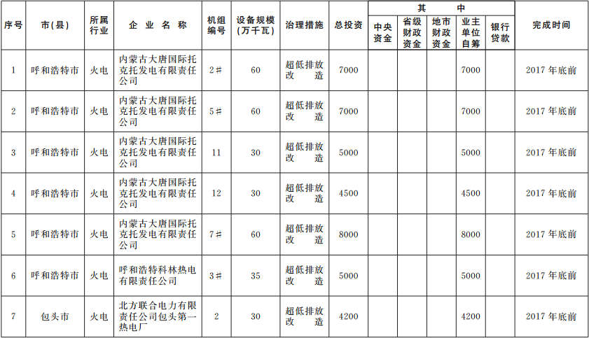  橙電網(wǎng)電力網(wǎng)獲悉，近日內(nèi)蒙古人民政府印發(fā)了《內(nèi)蒙古自治區(qū)2017年度大氣污染防治實(shí)施計(jì)劃》。文件指出，積極開展火電行業(yè)燃煤機(jī)組超低排放改造工作,計(jì)劃年底前完成1000萬千瓦燃煤機(jī)組超低排放改造工作