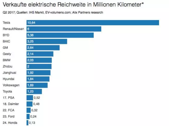 歐洲汽車零部件供應(yīng)協(xié)會(huì)不干了，對(duì)歐洲企業(yè)發(fā)出了警告，你們?cè)俨慌Ω汶姵?，以后賣的電動(dòng)汽車越多，中國(guó)人賺的越多啊。這種擔(dān)憂其實(shí)由來(lái)已久，AlixPartners公司之前搞了一個(gè)電動(dòng)里程榜單，就是按照電動(dòng)汽車銷量乘以行駛里程得出的排行榜，二季度榜單中前十名就有五家中國(guó)企業(yè)，剩下的美國(guó)占了特斯拉和通用兩家，韓國(guó)有現(xiàn)代，歐洲只有寶馬和半個(gè)雷諾（雷諾日產(chǎn)是一個(gè)大聯(lián)盟）