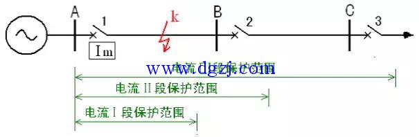 
        	什么是电流速断保护？ 
对高压来讲，过流保护一般是对线路或设备进行过负荷及短路保护，而电流速断一般用于短路保护。过流保护设定值往往较小（一般只需躲过正常工作引起的电流），动作带有一定延时;而电流速断保护一般设定值较大，多为瞬时动作