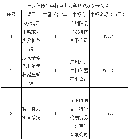 
            	建设综合性、研究型和开放式的一流大学，是中山大学一直以来的奋斗目标。近年来，中大文理医工融合发展格局初现