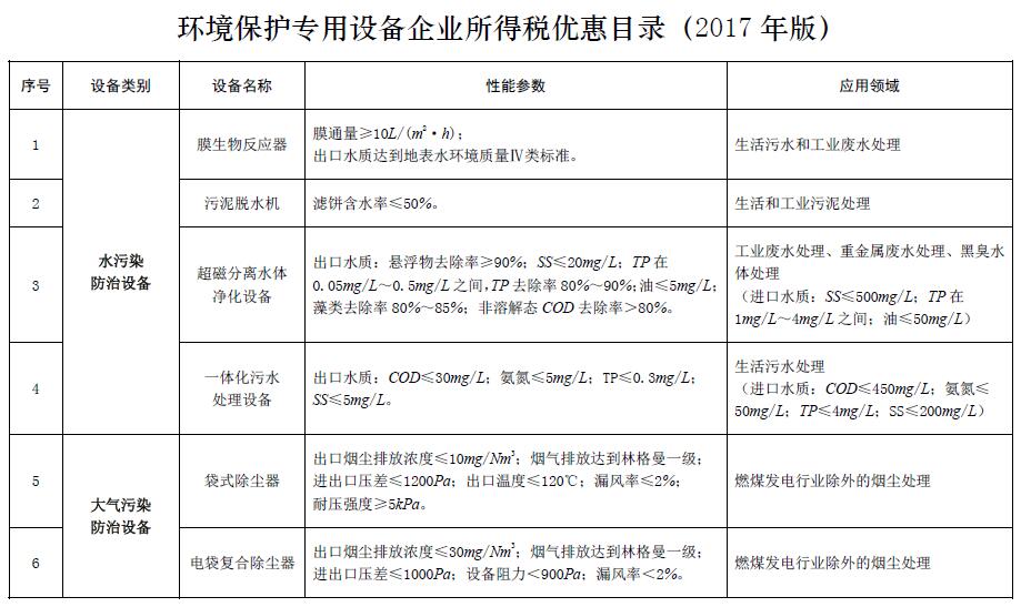 
            	日前，財政部、工信部聯(lián)合印發(fā)《關于印發(fā)節(jié)能節(jié)水和環(huán)境保護專用設備企業(yè)所得稅優(yōu)惠目錄（2017年版）》的通知。其中涉及節(jié)能節(jié)水和環(huán)境保護專用設備，環(huán)境保護設備包括水污染防治、大氣污染防治設備等，大氣污染防治設備涉及除塵器、SCR脫硝設備、VOCs治理設備等