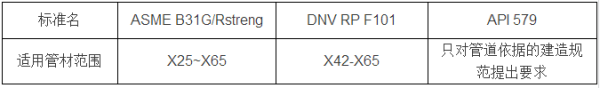 
            	當前油氣管道腐蝕缺陷評價的可用標準有SY /T6151、SY/T 6477和SY/T 10048等，基本都基于自美國標準修改制定。其中SY/T 6151制定于1995年，主要采用了ASME B31G的公式來計算腐蝕損傷區(qū)域的管體最大安全工作壓力，然后將腐蝕損傷劃分為5個類別