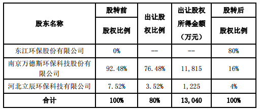 
            	東江環(huán)保9月25日發(fā)布公告稱，公司擬使用自有資金人民幣13,040萬元收購南京萬德斯環(huán)保科技股份有限公司及河北立辰環(huán)?？萍加邢薰舅钟械娜f德斯（唐山曹妃甸）環(huán)保科技有限公司80%的股權。上述股權轉讓完成后，公司將持有目標公司80%股權，南京萬德斯及河北立辰分別持有目標公司16%及4%股權