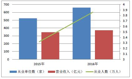 
            	日前，浙江環(huán)保廳印發(fā)《2016年浙江省環(huán)境服務業(yè)調查報告》顯示，浙江省環(huán)保廳在全省范圍內組織開展以2016年為基準年，覆蓋環(huán)境與生態(tài)監(jiān)測、環(huán)境治理業(yè)、生態(tài)保護三大領域中獨立核算的環(huán)境服務從業(yè)企業(yè)、行政、事業(yè)法人單位的統(tǒng)計調查，浙江省環(huán)保產業(yè)協(xié)會為統(tǒng)計調查工作提供技術支持。本文基于2016年度浙江省環(huán)境服務業(yè)財務統(tǒng)計數(shù)據(jù)，簡析及呈現(xiàn)環(huán)境服務業(yè)發(fā)展情況，以期為行業(yè)企業(yè)決策和發(fā)展提供參考