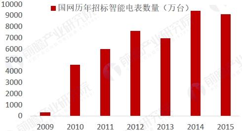 
            	我国智能电网投资建设大体可分为三个阶段：第一阶段为2009-2010年，期间电网总投资为5510亿元，智能化投资为341亿元，年均智能化投资为170亿元，占电网总投资的6.2%；第二阶段在2011-2015年，电网总投资预计为15000亿元，智能化投资为1750亿元，年均电网投资350亿元，占总投资的11.7%；第三阶段是2016-2020年，预计电网总投资为14000亿元，智能化投资为1750亿元，年均智能化投资350亿元，占总投资的12.5%。随着全球能源需求增加，不同国家