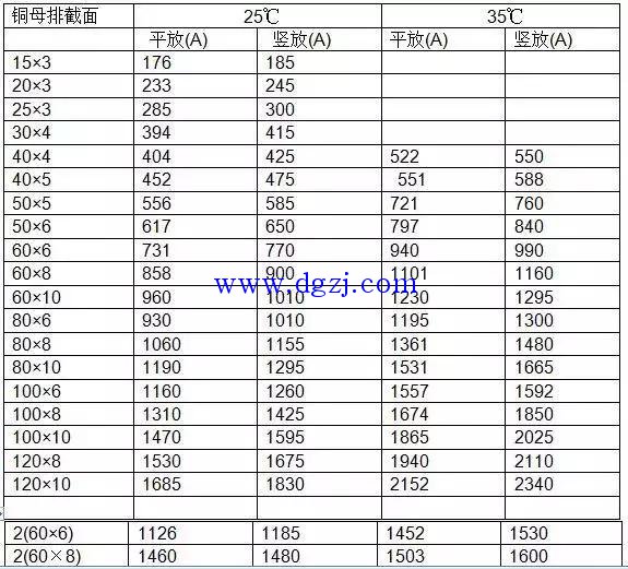 
        	[铜排的作用]根据电流计算铜排规格的方法 
铜排又称铜母排（或铜汇流排），铜排在成套配电装置中得到广泛应用，起输送电流和连接电气设备的作用。适用于高低压电器、开关触头、配电设备等大电流导电