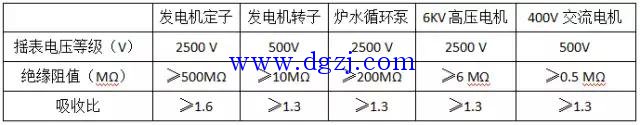 
        	测量电气设备的绝缘是电力运行人员经常进行的一项工作，绝缘合格是电气设备能否投入运行的一项重要指标。 
1为什么要测绝缘 
电动机或其他电气设备停用时间较长，受潮或积灰，影响电气设备的绝缘；在电气设备进行检修完毕时，测绝缘可以检测电机绕组是否接线正确或者所属回路是否有接地点