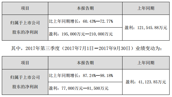 
            	三聚環(huán)保近日發(fā)布2017年前三季度業(yè)績預(yù)告稱，截止至9月30日，預(yù)估歸屬于上市公司股東的凈利潤為195,000萬元―210,000萬元，較上年同期增長60.43%―72.77%，其中第三季度歸屬于上市公司股東的凈利潤為77,000萬元―81,500萬元，較上年同期增長87.24%―98.18%。三聚環(huán)保表示，公司圍繞年度經(jīng)營計劃有序開展各項業(yè)務(wù)，公司的經(jīng)營業(yè)績持續(xù)穩(wěn)步增長；其中，能源凈化綜合服務(wù)的收益增長較快，使公司前三季度的業(yè)績較去年同期大幅增加