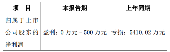 
            	龍源技術(shù)近日發(fā)布2017年前三季度業(yè)績預(yù)告稱，預(yù)計1-9月歸屬于上市公司股東的凈利潤為0萬元C500萬元，業(yè)績轉(zhuǎn)虧為盈。龍源技術(shù)表示，公司強化應(yīng)收賬款管理工作，加大應(yīng)收賬款催收力度，長賬齡回款好于預(yù)期，資產(chǎn)減值損失同比大幅下降；加強資金管理工作，提高理財收益