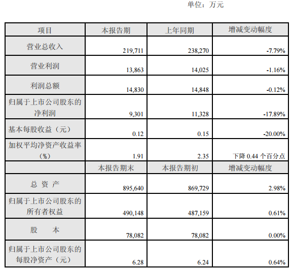 
            	遠達環(huán)保近日發(fā)布2017年前三季度的業(yè)績快報顯示，2017年1-9月實現(xiàn)營業(yè)總收入為219,711萬元，同比下降7.79%，歸屬于上市公司股東的凈利潤為9301萬元，同比下滑17.89%。遠達環(huán)保表示，公司利潤總額與上年同期基本持平