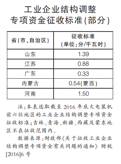 　　　　財(cái)政部日前先后發(fā)布《關(guān)于降低國家重大水利工程建設(shè)基金和大中型水庫移民后期扶持基金征收標(biāo)準(zhǔn)的通知》和《關(guān)于取消工業(yè)企業(yè)結(jié)構(gòu)調(diào)整專項(xiàng)資金的通知》，要求自7月1日起，兩項(xiàng)政府性基金征收標(biāo)準(zhǔn)統(tǒng)一降低25%，并取消工業(yè)企業(yè)結(jié)構(gòu)調(diào)整專項(xiàng)資金。其中，工業(yè)企業(yè)結(jié)構(gòu)調(diào)整專項(xiàng)資金的取消相當(dāng)于變相提高發(fā)電企業(yè)上網(wǎng)電價(jià)，根據(jù)各省原征收標(biāo)準(zhǔn)，這一幅度將在0.2分/千瓦時(shí)至1.68分/千瓦時(shí)之間