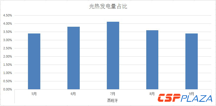 　　根据最新数据，西班牙9月份光热发电量占该国当月总发电量的3.4%，与本年5月份持平，但较6、7、8月份有所下滑。　　据CSPPLAZA此前报道，西班牙5、6、7、8月份光热发电量分别占当月总发电量的3.4%、3.8%、4.1%与3.6%