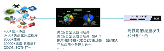 
            	通信技术自以太网和IP技术出现以来，针对网络设备以及网络，包括现在的虚拟网络，云平台的测试技术也在一直发展中。其工作原理，简单来说就是通过专用仪表模拟产生并发送网络数据包来对网络设备和网络架构进行性能，压力，以及安全型测试