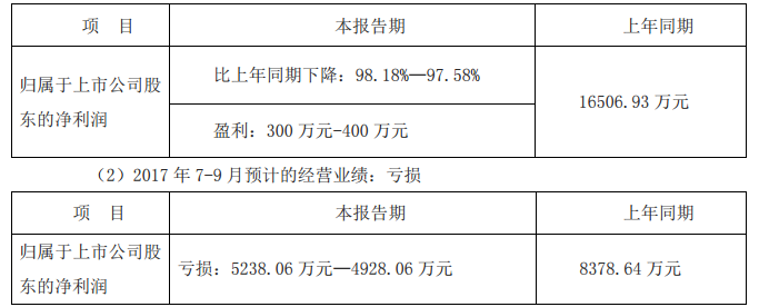 
            	盛運(yùn)環(huán)保10月12日晚間披露前三季度業(yè)績(jī)預(yù)告稱，2017年1-9月預(yù)估實(shí)現(xiàn)歸屬上市公司股東的凈利潤(rùn)為300萬元-400萬元，較上年同期下降98.18%―97.58%。預(yù)估第三季度凈利潤(rùn)虧損5238.06萬元―4928.06萬元