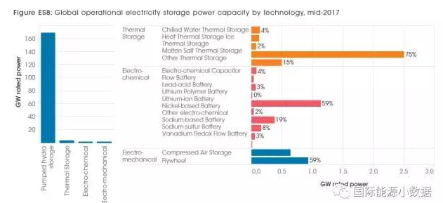 根据国际可再生能源署(IRENA)日前发布“电力储存与可再生能源——2030年的成本与市场”报告，到2017年中全球储能装机容量为176吉瓦，其中169吉瓦抽水蓄能(占96%);3.3吉瓦热能储存(1.9%);1.9吉瓦电池储能(1.1%);1.6吉瓦机械储能(0.9%)。

尽管抽水蓄能仍占绝对优势，但是未来其成本下降空间有限，而各类电池储能成本可望下降50-60%