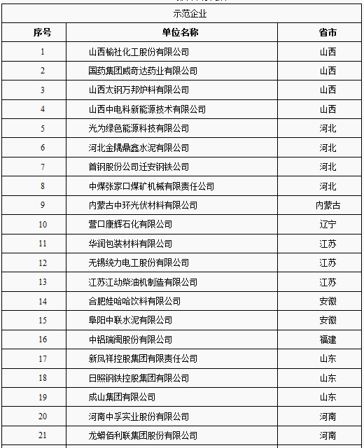  										所属地区									全国								法规性质政策法规				发布机构工信部								法规标号工信厅运行[2017]62号								发布时间2017-07-07														  			                各省、自治区、直辖市工业和信息化主管部门：
为落实中央推进能源生产和消费革命战略的部署，根据《工业领域电力需求侧管理专项行动计划(2016-2020年)》有关示范推广一批企业园区的要求，经各地工业和信息化主管部门、中国电力企业联合会推荐、