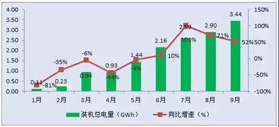 GGII数据显示，2017年9月新能源汽车生产约8万辆，同比增长81%，环比增长13%;动力电池装机总电量约3.44GWh，同比增长53%，环比增长19%。
高工产业研究院(GGII)最新数据统计显示，2017年9月新能源汽车生产约8万辆，同比增长81%，环比增长13%;动力电池装机总电量约3.44GWh，同比增长53%，环比增长19%