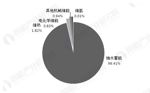 一直以来，储能技术的研究和发展备受各国重视。因为从某种意义上说，储能技术应用的程度决定着新能源的发展水平，储能产业重要性可见一斑