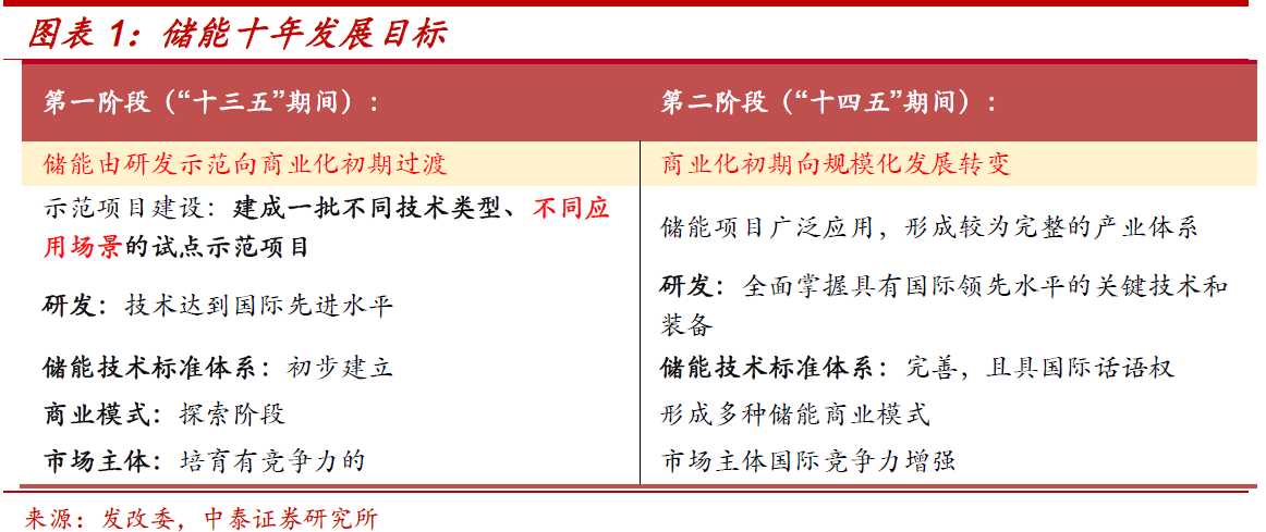 10月12日，中泰证券研究所针对五部委出台发布的《《关于促进储能技术与产业发展的指导意见》》进行分析称：指导意见明确提出了储能发展十年目标分两阶段，储能在推动能源变革的作用将全面展现。第一阶段：实现储能由研发示范向商业化初期过渡;第二阶段：实现商业化初期向规模化发展转变