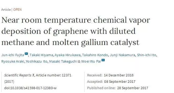 近日，来自日本和台湾的研究人员创建了一种新的CVD方法，使用稀甲烷蒸气源和熔融镓催化剂在低至50°C的温度下生长石墨烯。该研究是低温石墨烯合成技术的重大进展，研究人员首次将石墨烯直接生长到塑料基材上，并且未来可将石墨烯整合到各种电子设备中