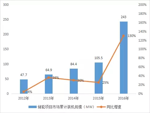 截至2017年7月，国家能源局公布的能源互联网相关示范项目共106个。储能系统是能源互联网系统中的组成部分，在电力发输配用环节中起重要作用，是支撑分布式电力及微网，推动主体能源由化石能源向可再生能源更替的关键技术