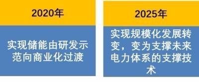 储能行业一直期待着一份正式出台的针对储能领域的指导文件和价格政策。现在，指导文件出台了，但盈利模式还得企业自己摸索想办法