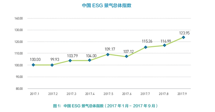 
            	近日，財(cái)新傳媒發(fā)布了《9月中國(guó)ESG景氣指數(shù)》，報(bào)告顯示8月和9月中國(guó)ESG景氣指數(shù)為116.99和123.95，較2017年1-7月總體指數(shù)增速提升明顯。 綠色金融前景廣闊2017年8月、9月環(huán)境（E）指數(shù)分別錄得120.03和125.72，持續(xù)處于高位，顯示出政策和市場(chǎng)對(duì)環(huán)境及綠色因素的關(guān)注始終較高