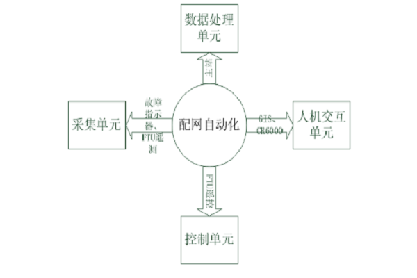                  配網(wǎng)自動(dòng)化是將自動(dòng)化設(shè)備、思想和管理應(yīng)用在配電網(wǎng)絡(luò)中。配電網(wǎng)絡(luò)類似人體血管末節(jié)，其電網(wǎng)結(jié)構(gòu)復(fù)雜，地形千變?nèi)f化