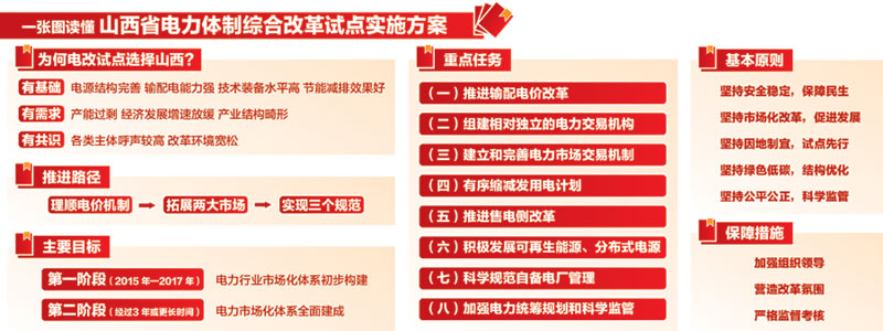 
    延伸阅读：山西省电力体制改革综合试点实施方案获批
    近日，《山西省电力体制改革综合试点实施方案》正式获得国家有关部门批复，山西省成为全国电力体制改革综合试点省之一。这是国家电网覆盖范围内第一个全省域电改综合试点