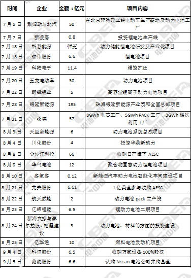 
	中国储能网讯：2017年第三季度，国内共有33项涉及动力电池的投资扩产项目，总计投资金额超过726亿元，最高单项投资金额达到195亿元。


	 


	 


	据电池中国网整理33个电池投资扩产项目中，涉及燃料电池2项，涉及兼并购事宜7项，涉及新能源汽车总成生产的项目共有4项，20项与动力电池企业增资扩产有关