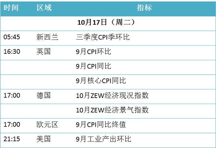 原标题：早读｜每天三分钟 尽览现货事（10月17日）            天气预报 2017年10月17日（周二） 农历八月廿八 【北京】阴，8℃~16℃，南风。 【上海】阴，17℃~21，西北风