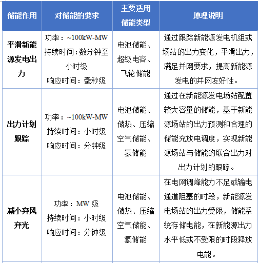 原标题：清华大学胡泽春：浅析储能对推进电力系统转型的作用            2017年10月11日，《关于促进储能产业与技术发展的指导意见》(以下简称《意见》)正式发布。指导意见是我国大规模储能技术及应用发展的首个指导性政策