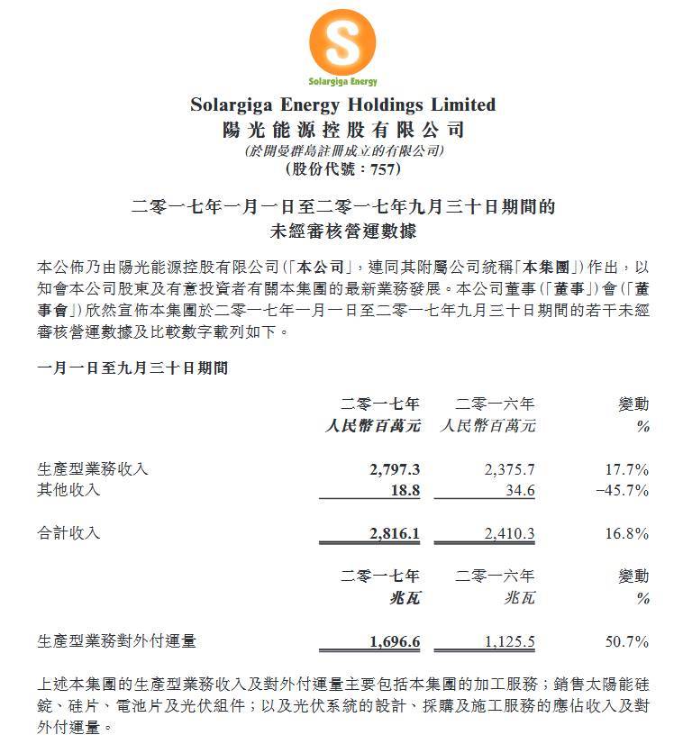 原标题：【独家】势如破竹！阳光能源前9月收入28.16亿元，对外付运量达1696.6MW            10月16日，阳光能源发布2017年1-9月运营数据，收入同比增长16.8%至28.16亿元人民币(单位下同)。其中，生产型业务收入同比增长17.7%至27.97亿元，生产型业务对外付运量同比增长50.7%至1696.6兆瓦