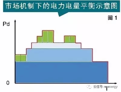 
	中國儲能網(wǎng)訊：《關于進一步深化電力體制改革的若干意見》（中發(fā)〔2015〕9號文）印發(fā)后，電改成了業(yè)界熱議話題，尤其最近浙江省以4000萬人民幣全球招標電力市場設計與規(guī)則編制咨詢服務，更是賺足了眼球。



	浙江省初期市場的目標是建立以電力現(xiàn)貨市場為主體、電力金融市場為補充的省級電力市場體系，初期市場擬采用全電力庫模式，計劃于2019年上半年基本建成并投入試運行