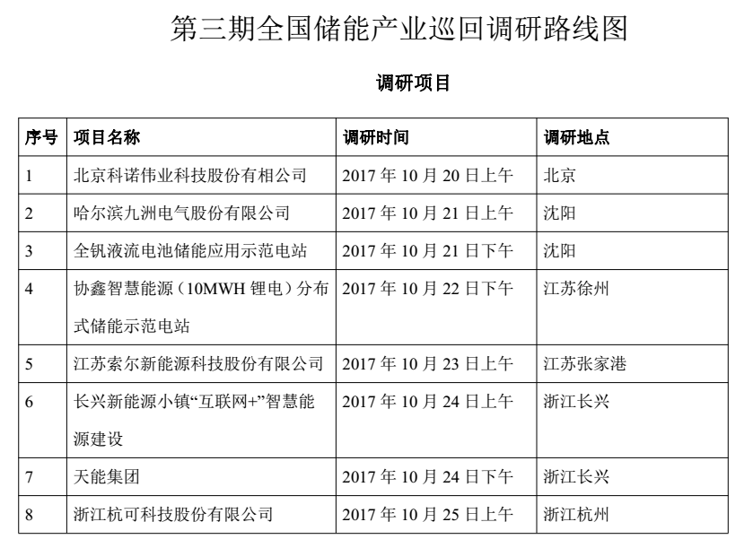 由中国化学与物理电源行业协会储能应用分会与中国储能网联合主办的第一期“2017年度中国储能产业巡回走访调研”活动自6月中旬正式拉开帷幕至7月初全部结束。本次活动期间，调研团历经北京、天津、河北、山东、安徽、上海、江苏、湖南、浙江、福建、广东等10余省市40家企业开展深入调研，近距离了解企业生产状况与政策诉求，已引起业界高度关注与强大影响力