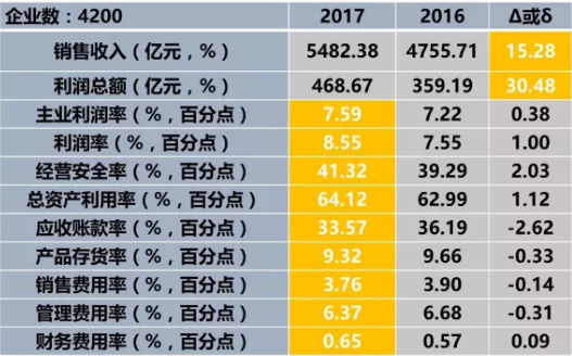 　　2017年1-7月，仪器仪表行业11个经济运行指标均好于上年同期。利润总额净增109.48亿元