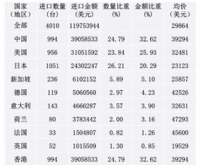 　　2017年1一6月我国从19个国家(地区)进口了4010台气相色谱，总金额1.19753944亿美元，均价29864美元。 　　一、2017年1-6月气相色谱仪进口简况 　　1、2017年1一6月气相色谱仪进口总体情况 　　2017年1一6月我国从19个国家(地区)进口了4010台气相色谱仪，总金额1.19753944亿美元，均价29864美元，其中墨西哥的均价53335美元最高(进口1台)，荷兰的均价47293美元列第二位(进口80台)；进口金额TOP5的国家为中国、美