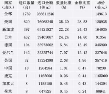 　　2017年1一6月我国从13个国家(地区)进口了1782台质谱联用仪，总金额2.66611246亿美元，均价149613美元，进口金额增加21492641美元，增幅8.77%。 　　一、2017年1-6月质谱联用仪进口简况 　　1、2017年1一6月质谱联用仪进口总体情况 　　2017年1一6月我国从13个国家(地区)进口了1782台质谱联用仪，总金额2.66611246亿美元，均价149613美元，其中捷克的均价1165000美元最高(进口1台)，英国的均价357416