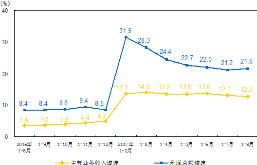 　　9月27日，国家统计局发布了2017年1-8月份全国规模以上工业企业利润总额情况。1-8月份，全国规模以上工业企业实现利润总额49213.5亿元，同比增长21.6%，增速比1-7月份加快0.4个百分点