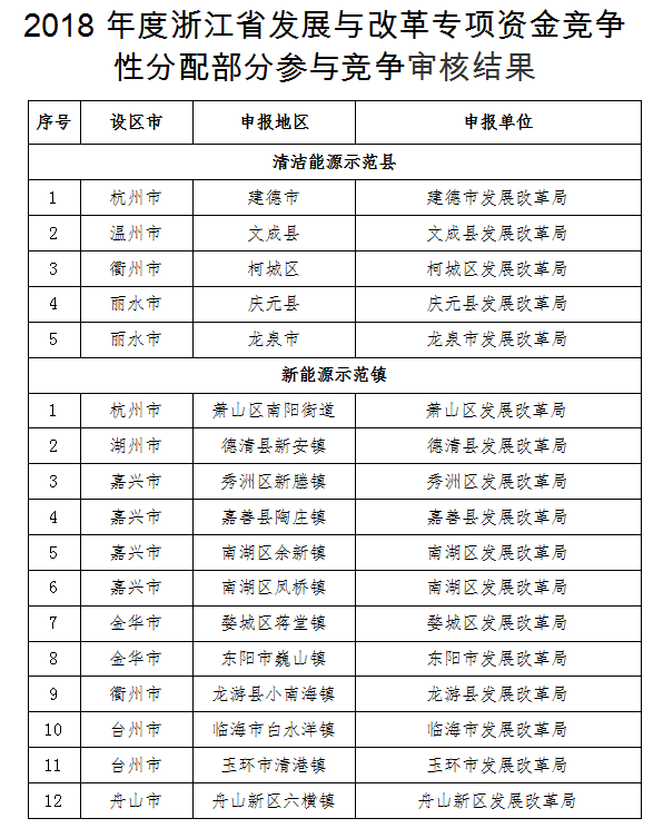 原标题：浙江2018年度支持可再生能源专项资金竞争性分配公告            关于2018年度浙江省发展与改革专项资金竞争性分配部分(支持可再生能源发展部分)竞争性分配的公告分享 根据《省发展改革委关于印发2018年度浙江省发展与改革专项资金竞争性分配部分实施方案的通知》(浙发改能源〔2017〕807号)竞争性分配程序，现已完成清洁能源示范县、新能源示范镇申报材料初步审核和审核确认两个阶段工作，下步将组织专家评审。现将有关事项公告如下： 一、审核结果 2017年全省共有 5个县(市、区)、12个镇(