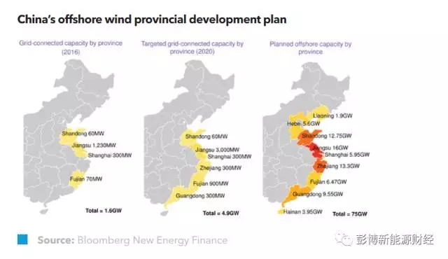 
	中国储能网讯：中国的海上风电市场正在不断扩大。2017 年，中国的海上风电年度新增装机容量将超过1GW，2020 年度新增装机容量将达到 2.6GW