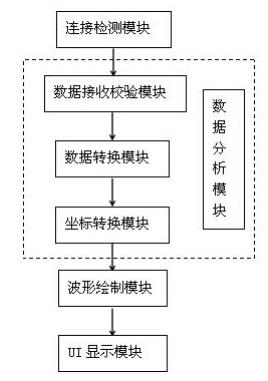 
	中国储能网讯：本文介绍了一种兆瓦级微电网并离网切换暂态监测系统的研究内容，本暂态监控系统接收数据，采用高效算法将数据拼接、组合，处理为实际的波形信息，然后将波形绘制到PC机屏幕中。使用者通过PC机接入了互联网，使暂态监控系统连接微电网系统，实现波形查看