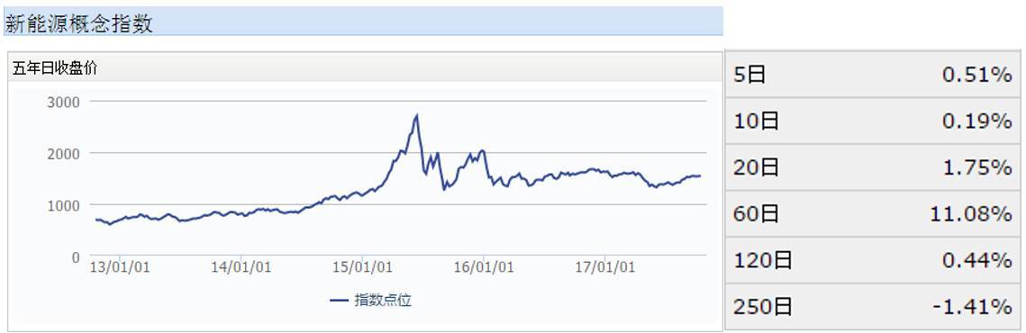 原标题：康橙每周观察（新能源）            观察周期：2017年10月09日-2017年10月15日 一、行业动态 （一）法规政策动态 1.中汽协公布9月份新能源汽车销量，同比增长79.1% 10月12日，中国汽车工业协会召开9月份汽车产销数据发布会。在新能源汽车部分，9月份产销量分别为7.7万辆和7.8万辆，同比增长分别为79.7%和79.1%；2017年前9月累计产销分别为42.4万辆和39.8万辆，同比增长分别为40.2%和37.7%