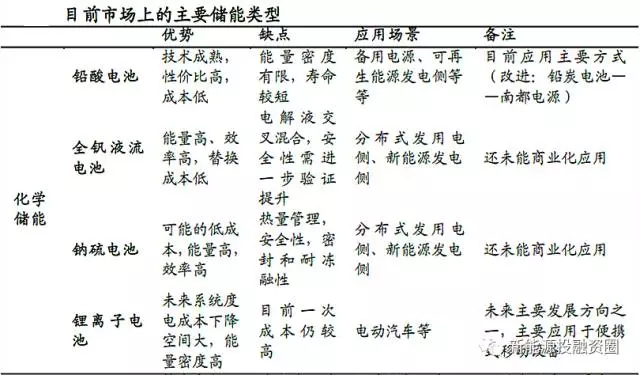 
	中国储能网讯：伴随着经济的发展，能源的需求量不断上升，在全球石化能源紧张的今天，有效利用各种可再生能源进行发电是实现未来可持续发展的必经之路。由于风、光等新能源本身具有的间歇性和不稳定性，阻碍了可再生能源发电的快速发展和应用