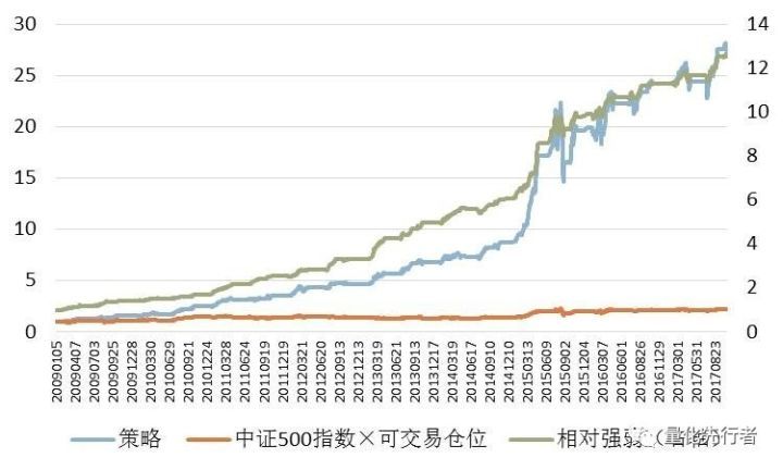 原标题：【天风金工·事件驱动】潜伏业绩预增策略今年超额11.01%            潜伏业绩预增 对于发布盈利大幅增长预告的公司，其下一季度有较高的概率继续大幅预增，由此，不同于以往业绩预增事件驱动策略，我们选择在定期报告发布前买入进行“潜伏”，避开业绩预告公布后股价短期的不稳定波动，选择在正式财报发布前提前买入，并在财报公布日卖出，从2010年以来的实证效果看取得了不错的效果。 策略跟踪 我们取业绩预告净利润大幅增长的股票作为样本，定期报告预计披露日提前10个交易日买入，定期报告实际披露日卖出；买