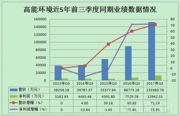 
            	高能環(huán)境近日披露前三季度業(yè)績報(bào)告顯示，2017年1-9月實(shí)現(xiàn)營業(yè)收入151,969.78萬元，同比增長71.19%；實(shí)現(xiàn)歸母凈利潤12,942.31萬元，同比增長71.89%，其中第三季度公司實(shí)現(xiàn)營業(yè)收入65,676.58萬元，同比增長91.15%；實(shí)現(xiàn)歸母凈利潤6340萬元，同比增長67.01%。2017年在環(huán)境修復(fù)業(yè)務(wù)方面實(shí)現(xiàn)高增長，同時(shí)通過收購國內(nèi)危廢處置公司，進(jìn)而危廢市場擴(kuò)張