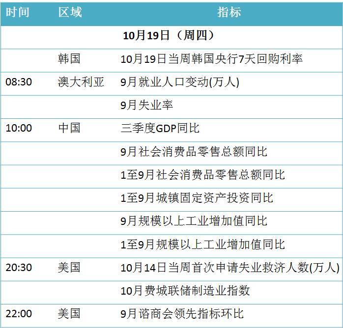 原标题：早读｜每天三分钟 尽览现货事（10月19日）            天气预报 2017年10月19日（周四） 农历八月三十 【北京】晴，9℃~18℃，南风。 【上海】小雨，17℃~21，北风