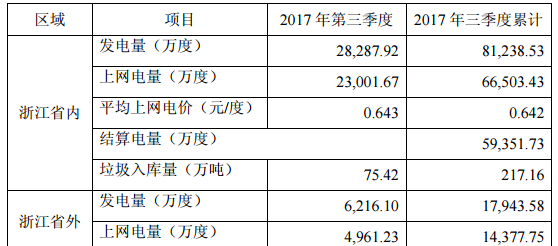 
            	2017年我國垃圾焚燒發(fā)電市場發(fā)展快速，從事生活垃圾焚燒處理項(xiàng)目運(yùn)營并發(fā)電的偉明環(huán)保近日發(fā)布的2017年度第三季度主要經(jīng)營數(shù)據(jù)公告顯示，據(jù)公司初步統(tǒng)計(jì)，2017年第三季度，公司及下屬相關(guān)子公司合計(jì)完成發(fā)電量34,504.03萬度，上網(wǎng)電量27,962.90萬度，平均上網(wǎng)電價(jià)0.645元/度，垃圾入庫量94.46萬噸。2017年公司及下屬相關(guān)子公司合計(jì)完成累計(jì)發(fā)電量99,182.10萬度，累計(jì)上網(wǎng)電量80,881.18萬度，平均上網(wǎng)電價(jià)0.645元/度，累計(jì)完成已結(jié)算電量72,1